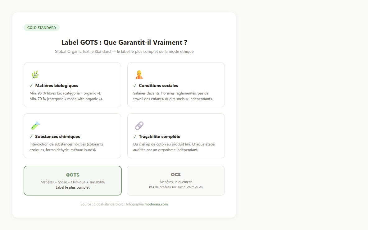 vêtement bio éthique label GOTS certification : matières biologiques, conditions sociales, substances chimiques, traçabilité complète