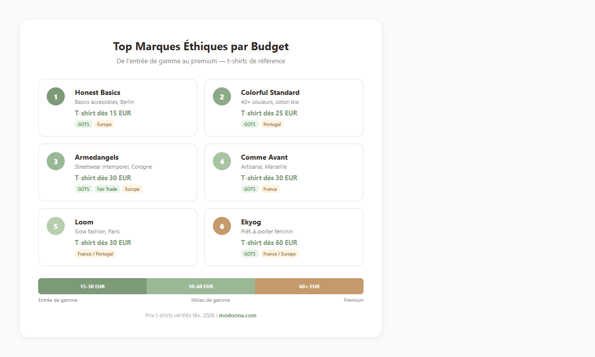 vêtement bio éthique top 6 marques par prix : Honest Basics 15 EUR, Colorful Standard 25 EUR, Armedangels 30 EUR, Comme Avant 30 EUR, Loom 30 EUR, Ekyog 60 EUR