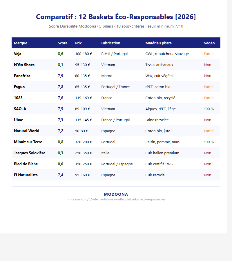 Comparatif des meilleures baskets éco-responsables en 2026
