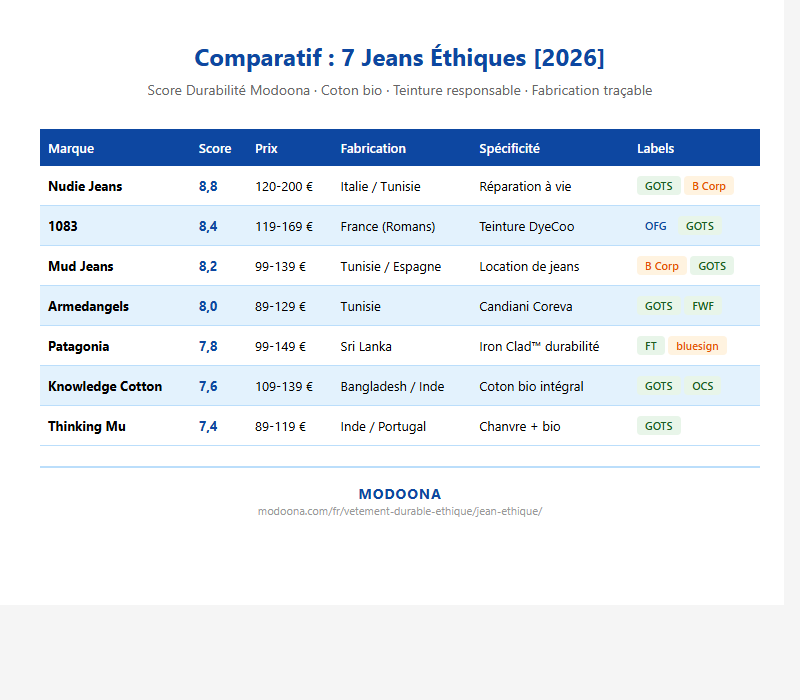 Comparatif des 7 meilleurs jeans éthiques en 2026