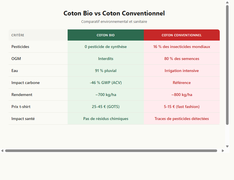 Comparaison coton bio vs coton conventionnel
