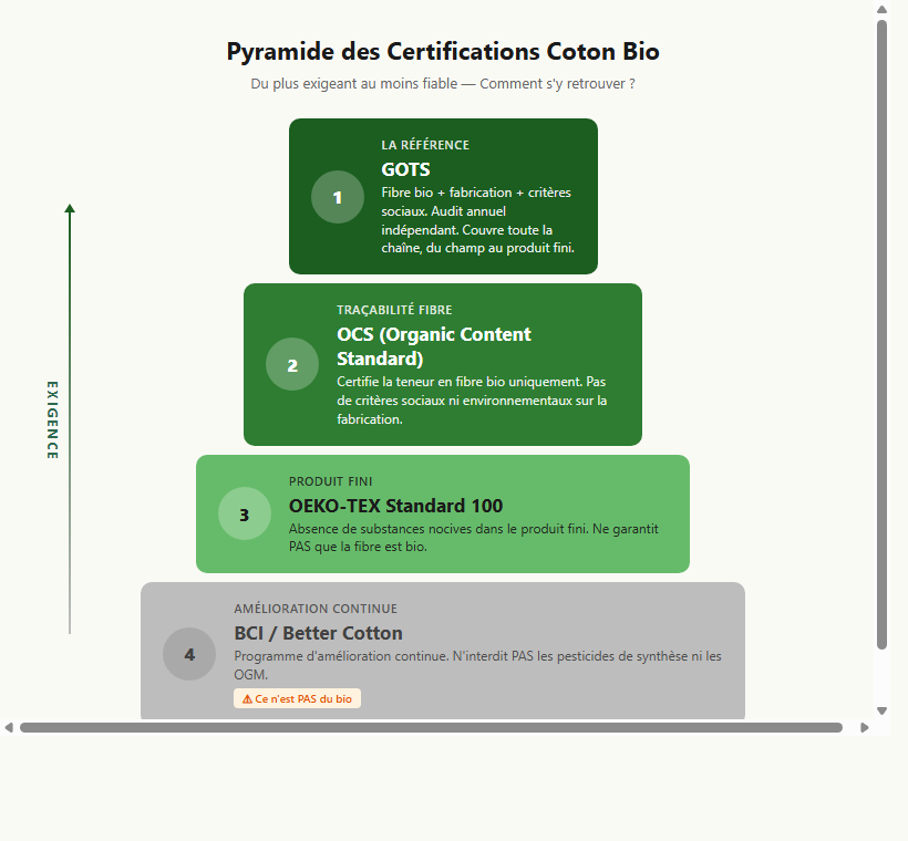 Pyramide des certifications textiles biologiques
