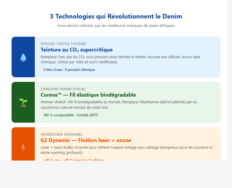 Technologies du denim durable : lavage ozone, teinture naturelle, fibres recyclées