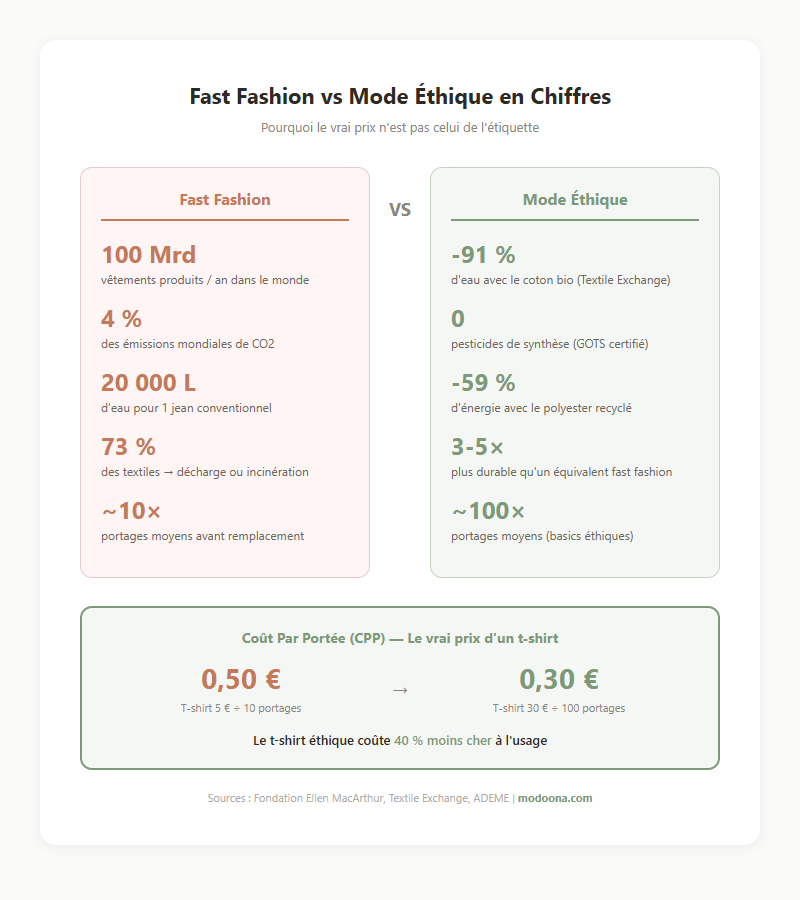 Infographie fast fashion vs mode éthique : impact CO2, eau, durabilité et Coût Par Portée comparés