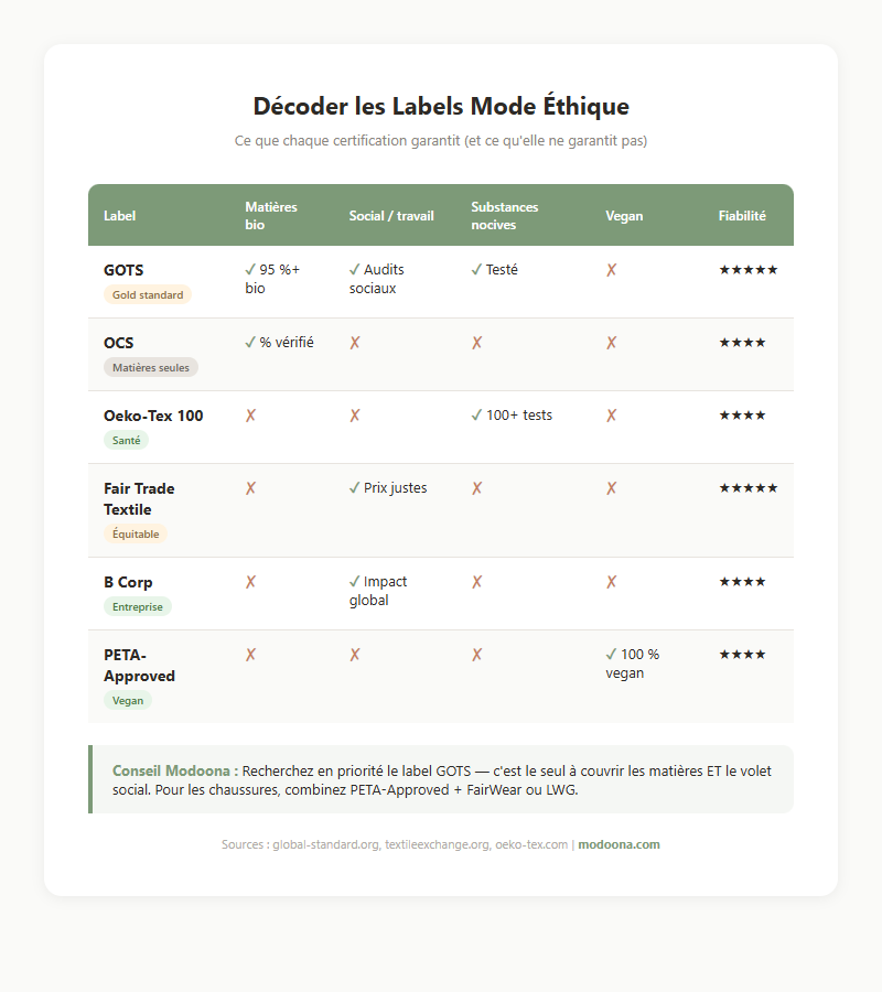 Infographie labels mode éthique : GOTS, OCS, Oeko-Tex, Fair Trade, B Corp, PETA-Approved comparés