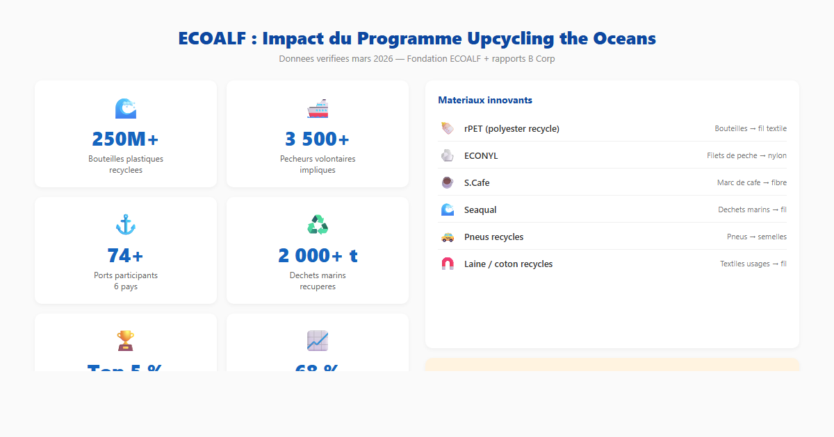 ECOALF Upcycling the Oceans — impact et matériaux recyclés