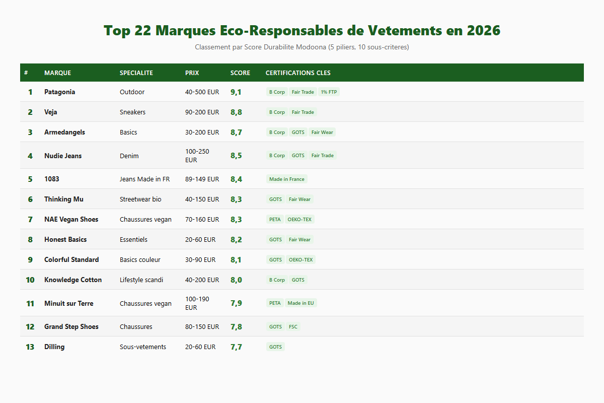 Tableau comparatif top 22 marques éco-responsables de vêtements 2026