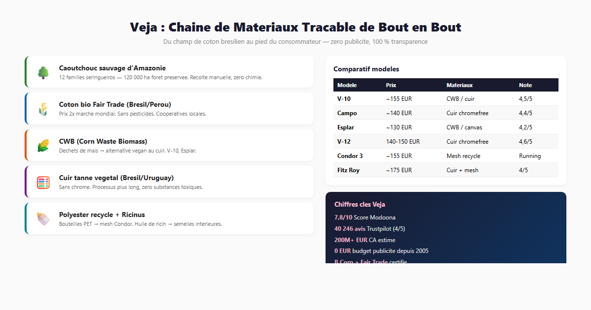 Veja chaîne de matériaux — caoutchouc Amazonie, coton bio, CWB